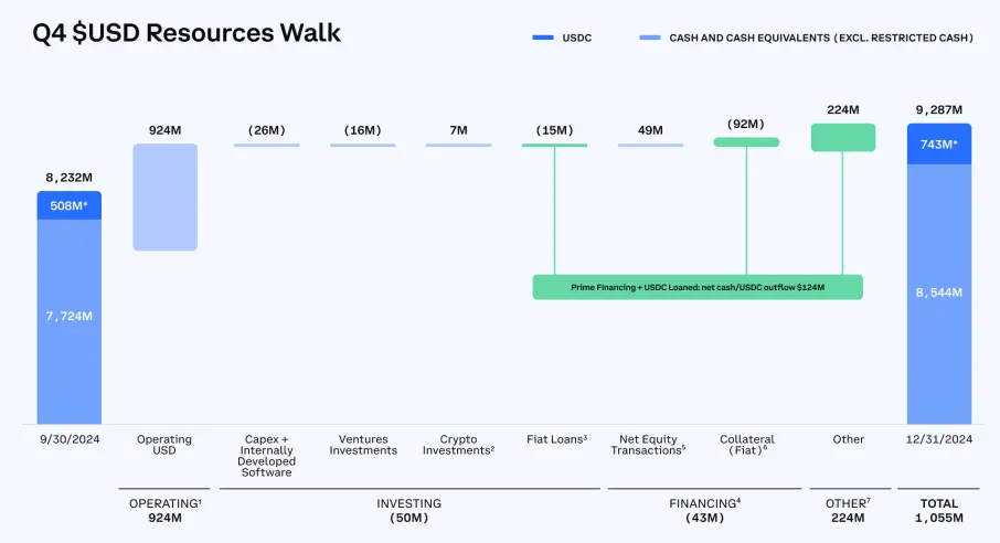 详解 Coinbase 最新财报:2024 年全年收入近 66 亿美元,Q4 实现三年最大季度营收